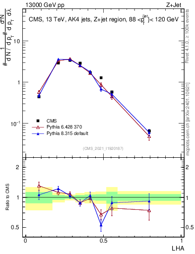 Plot of j.lha in 13000 GeV pp collisions