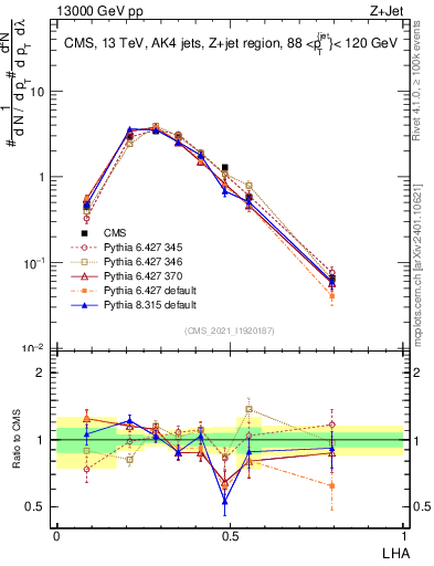 Plot of j.lha in 13000 GeV pp collisions