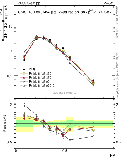 Plot of j.lha in 13000 GeV pp collisions