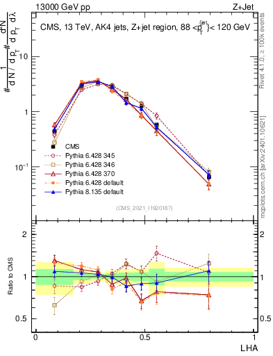 Plot of j.lha in 13000 GeV pp collisions