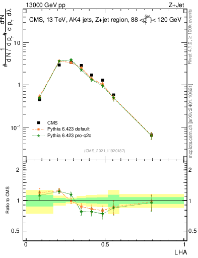 Plot of j.lha in 13000 GeV pp collisions