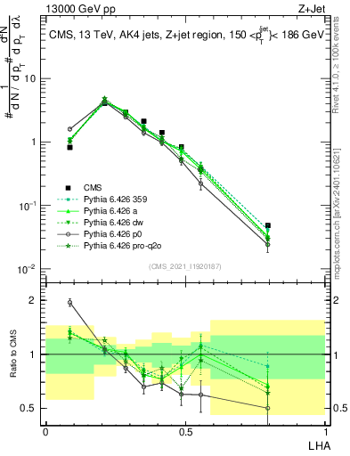 Plot of j.lha in 13000 GeV pp collisions