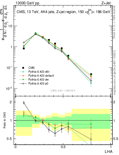 Plot of j.lha in 13000 GeV pp collisions