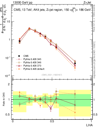 Plot of j.lha in 13000 GeV pp collisions