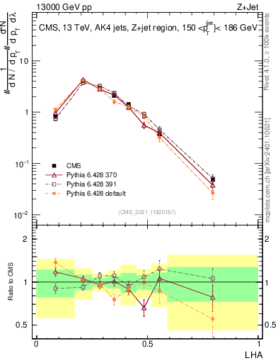Plot of j.lha in 13000 GeV pp collisions