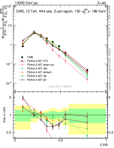 Plot of j.lha in 13000 GeV pp collisions