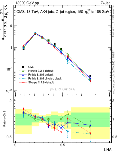 Plot of j.lha in 13000 GeV pp collisions