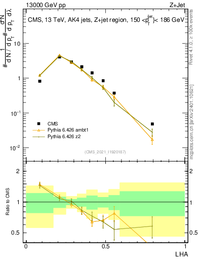 Plot of j.lha in 13000 GeV pp collisions