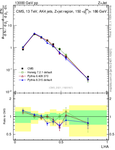 Plot of j.lha in 13000 GeV pp collisions