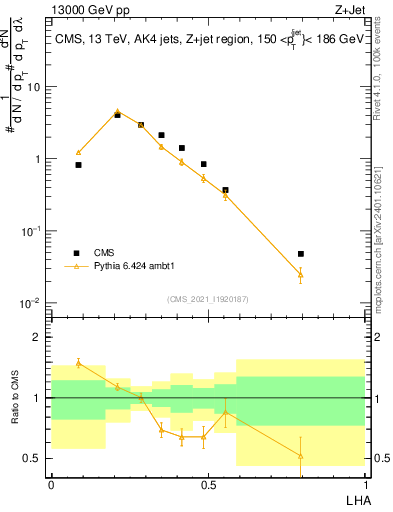Plot of j.lha in 13000 GeV pp collisions