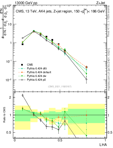 Plot of j.lha in 13000 GeV pp collisions