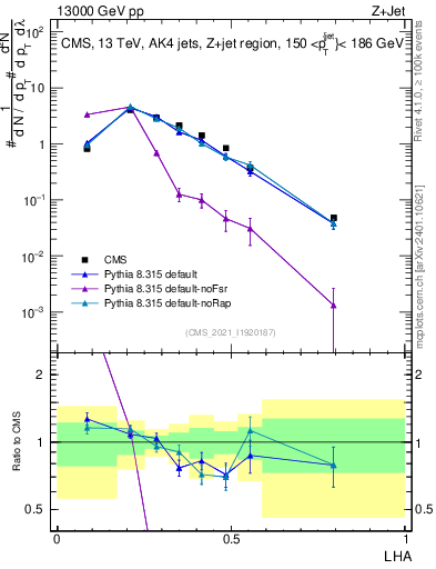 Plot of j.lha in 13000 GeV pp collisions
