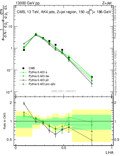 Plot of j.lha in 13000 GeV pp collisions
