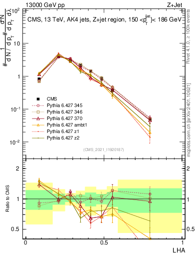 Plot of j.lha in 13000 GeV pp collisions