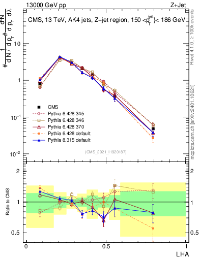 Plot of j.lha in 13000 GeV pp collisions