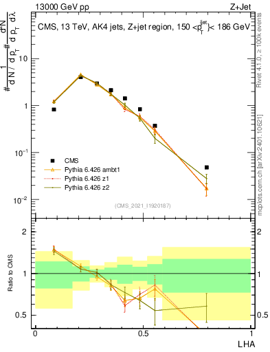 Plot of j.lha in 13000 GeV pp collisions