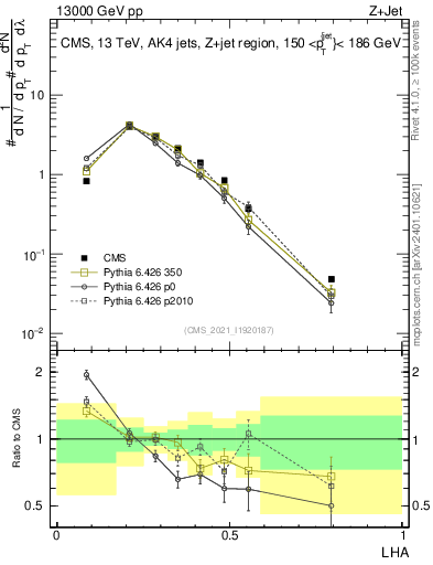 Plot of j.lha in 13000 GeV pp collisions