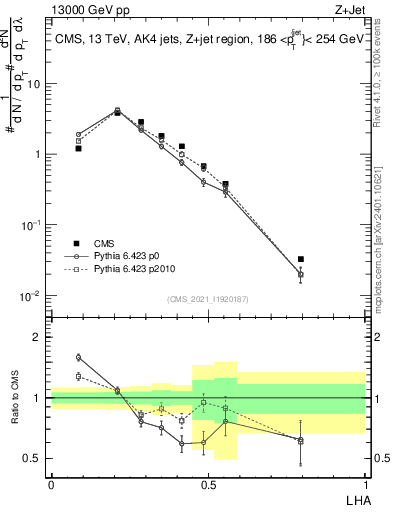 Plot of j.lha in 13000 GeV pp collisions