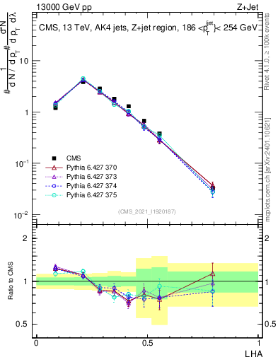 Plot of j.lha in 13000 GeV pp collisions