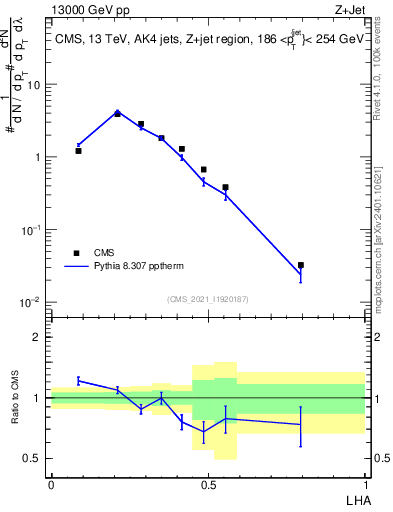 Plot of j.lha in 13000 GeV pp collisions