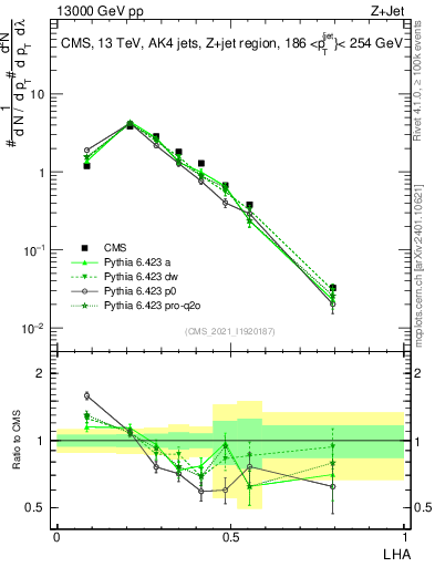 Plot of j.lha in 13000 GeV pp collisions