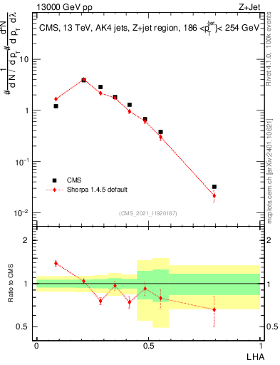 Plot of j.lha in 13000 GeV pp collisions