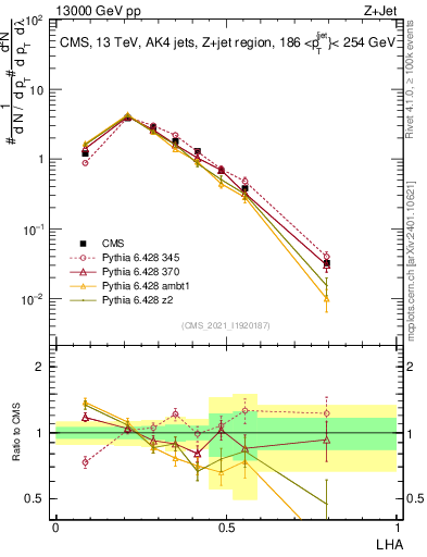 Plot of j.lha in 13000 GeV pp collisions