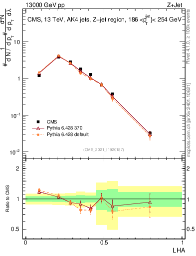 Plot of j.lha in 13000 GeV pp collisions
