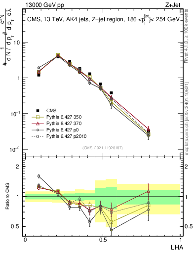 Plot of j.lha in 13000 GeV pp collisions