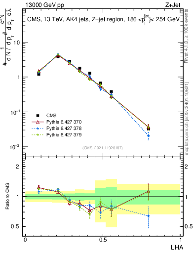 Plot of j.lha in 13000 GeV pp collisions