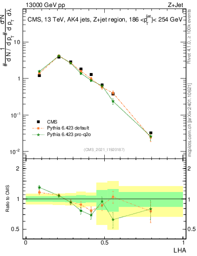 Plot of j.lha in 13000 GeV pp collisions