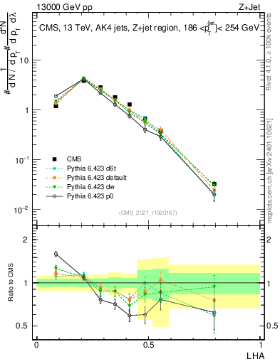 Plot of j.lha in 13000 GeV pp collisions
