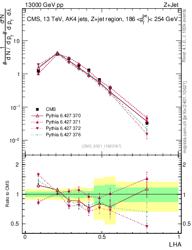 Plot of j.lha in 13000 GeV pp collisions