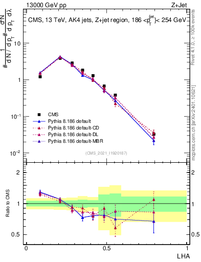 Plot of j.lha in 13000 GeV pp collisions