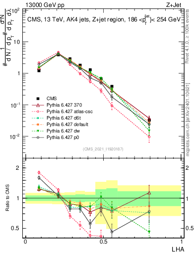 Plot of j.lha in 13000 GeV pp collisions