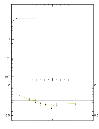 Plot of j.lha in 13000 GeV pp collisions