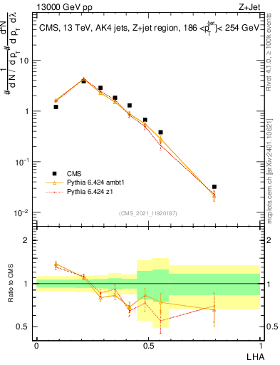 Plot of j.lha in 13000 GeV pp collisions