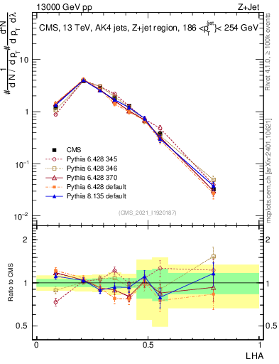 Plot of j.lha in 13000 GeV pp collisions