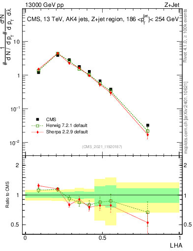 Plot of j.lha in 13000 GeV pp collisions