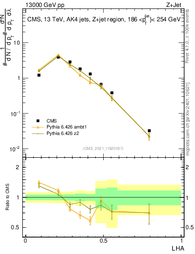 Plot of j.lha in 13000 GeV pp collisions