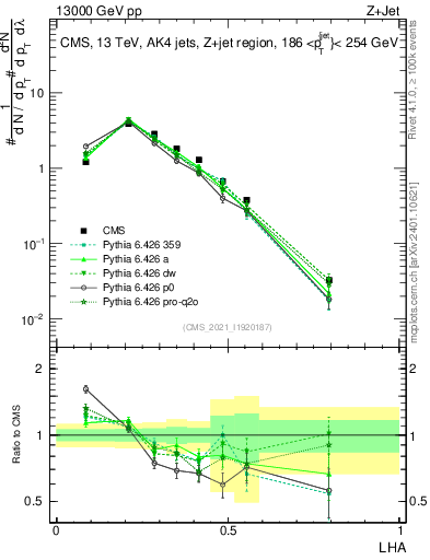Plot of j.lha in 13000 GeV pp collisions