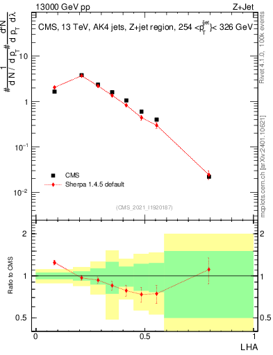 Plot of j.lha in 13000 GeV pp collisions