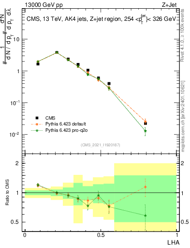 Plot of j.lha in 13000 GeV pp collisions
