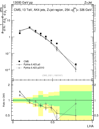 Plot of j.lha in 13000 GeV pp collisions