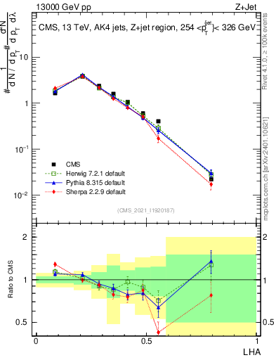 Plot of j.lha in 13000 GeV pp collisions