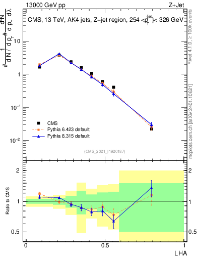 Plot of j.lha in 13000 GeV pp collisions