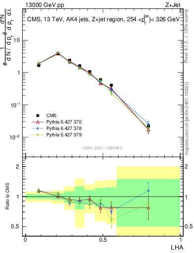 Plot of j.lha in 13000 GeV pp collisions