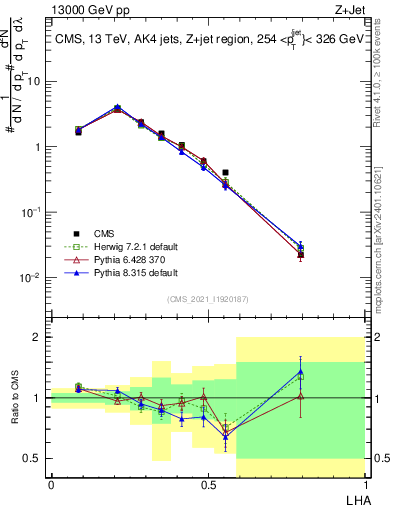 Plot of j.lha in 13000 GeV pp collisions