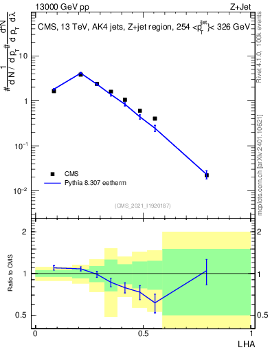 Plot of j.lha in 13000 GeV pp collisions