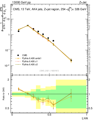 Plot of j.lha in 13000 GeV pp collisions